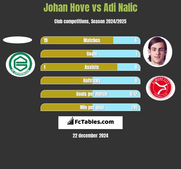 Johan Hove vs Adi Nalic h2h player stats