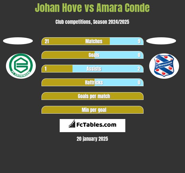 Johan Hove vs Amara Conde h2h player stats