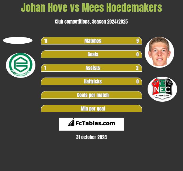 Johan Hove vs Mees Hoedemakers h2h player stats