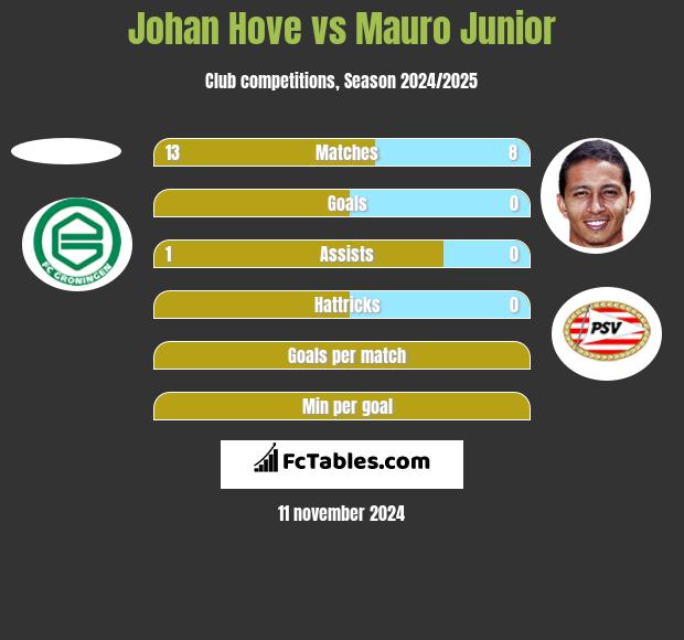 Johan Hove vs Mauro Junior h2h player stats