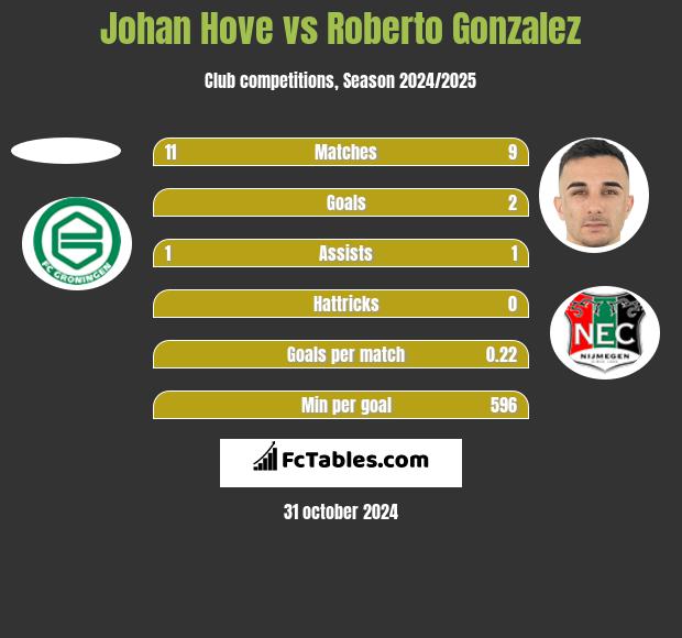 Johan Hove vs Roberto Gonzalez h2h player stats