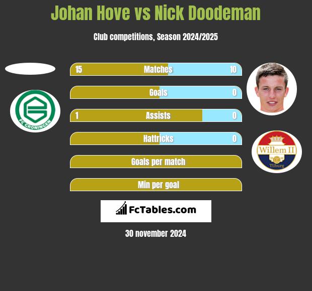 Johan Hove vs Nick Doodeman h2h player stats