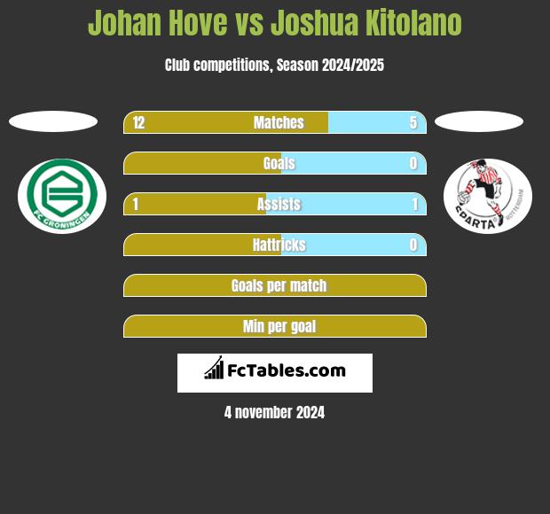 Johan Hove vs Joshua Kitolano h2h player stats