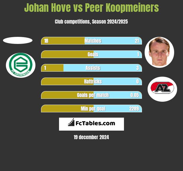 Johan Hove vs Peer Koopmeiners h2h player stats