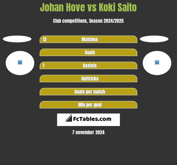 Johan Hove vs Koki Saito h2h player stats