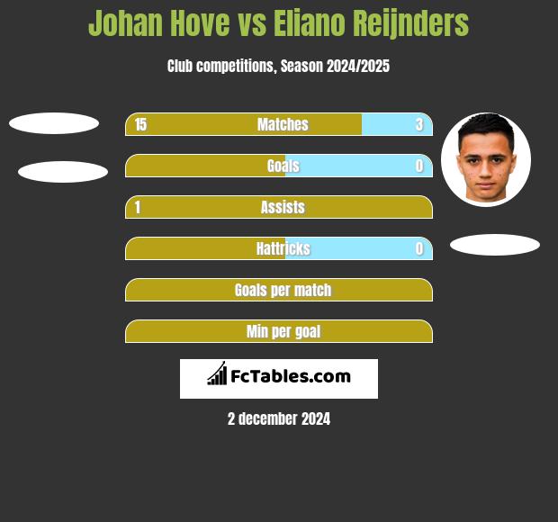 Johan Hove vs Eliano Reijnders h2h player stats