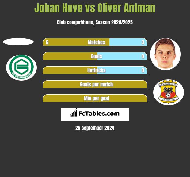 Johan Hove vs Oliver Antman h2h player stats