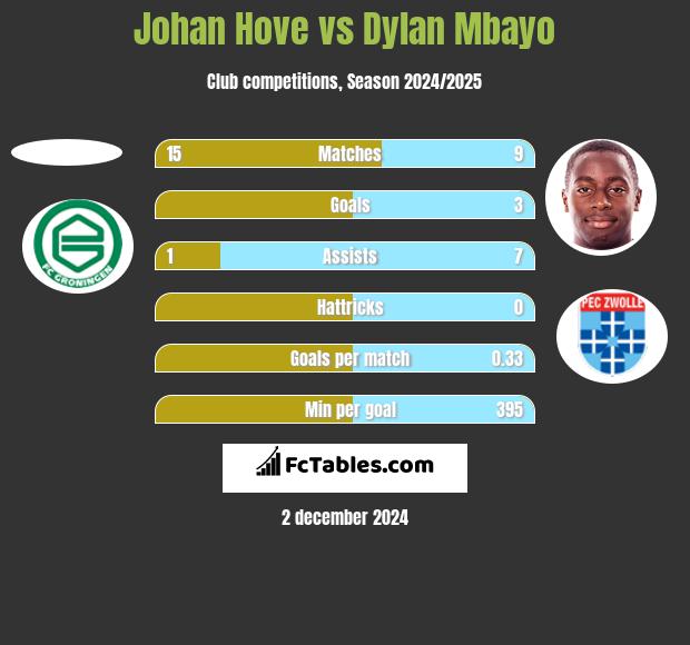 Johan Hove vs Dylan Mbayo h2h player stats