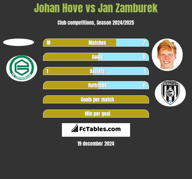 Johan Hove vs Jan Zamburek h2h player stats