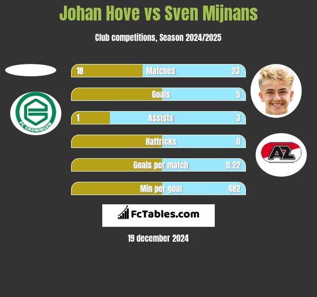 Johan Hove vs Sven Mijnans h2h player stats