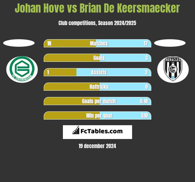 Johan Hove vs Brian De Keersmaecker h2h player stats