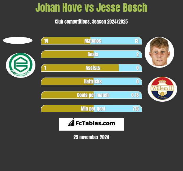 Johan Hove vs Jesse Bosch h2h player stats