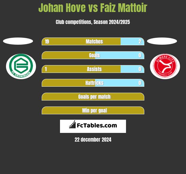 Johan Hove vs Faiz Mattoir h2h player stats