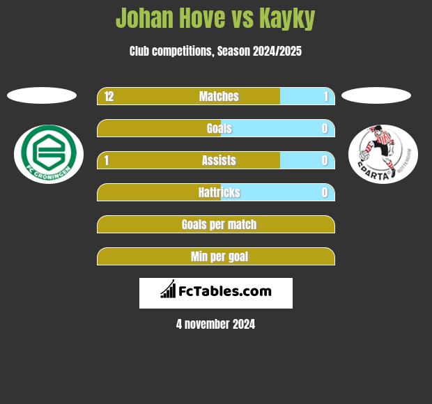 Johan Hove vs Kayky h2h player stats