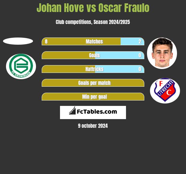 Johan Hove vs Oscar Fraulo h2h player stats