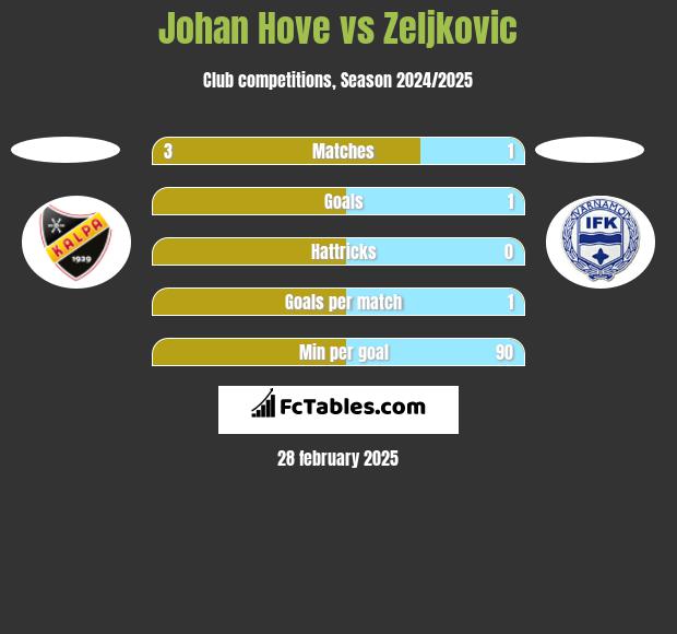 Johan Hove vs Zeljkovic h2h player stats