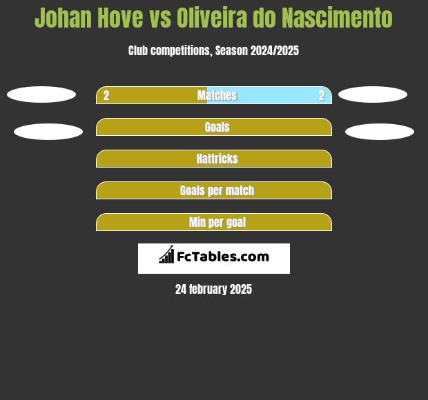 Johan Hove vs Oliveira do Nascimento h2h player stats