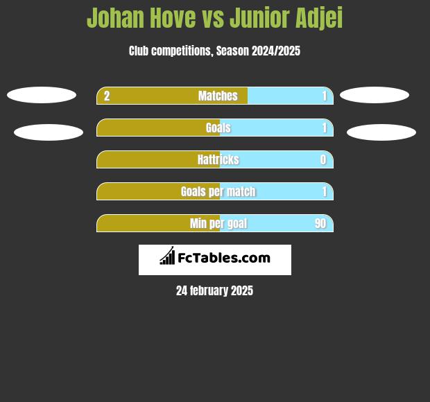 Johan Hove vs Junior Adjei h2h player stats