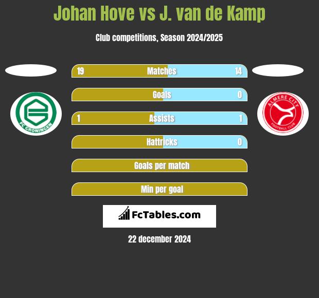 Johan Hove vs J. van de Kamp h2h player stats