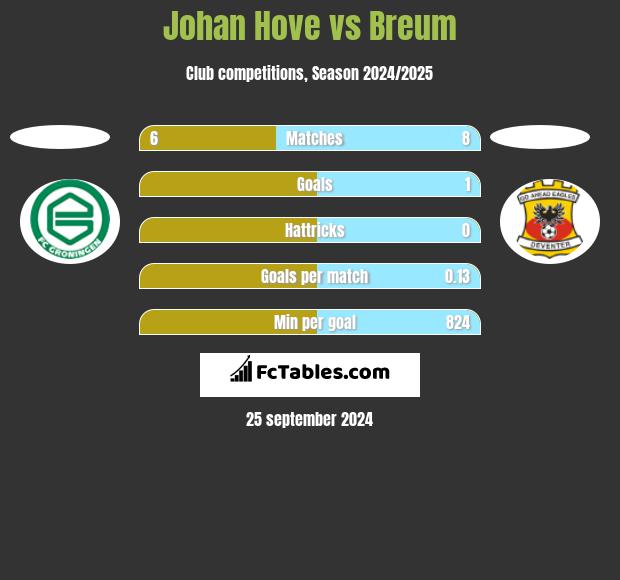 Johan Hove vs Breum h2h player stats