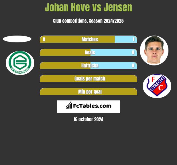 Johan Hove vs Jensen h2h player stats