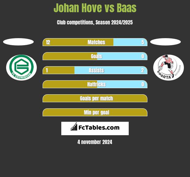 Johan Hove vs Baas h2h player stats