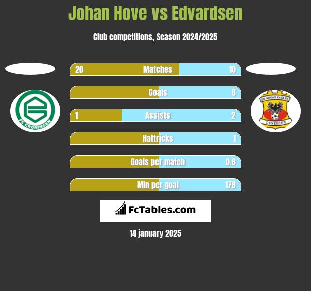 Johan Hove vs Edvardsen h2h player stats