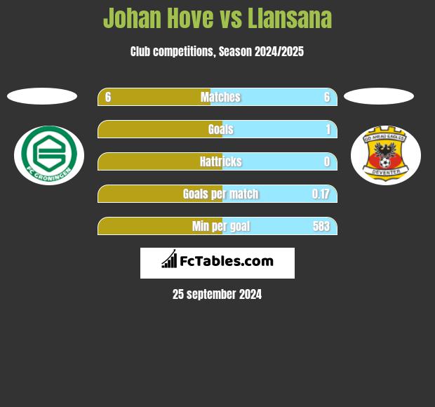 Johan Hove vs Llansana h2h player stats