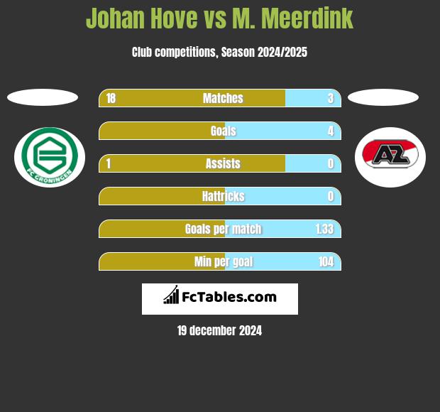 Johan Hove vs M. Meerdink h2h player stats