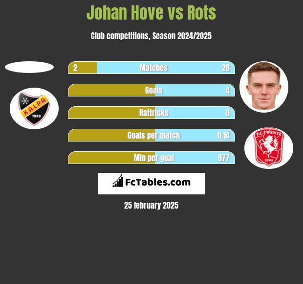 Johan Hove vs Rots h2h player stats