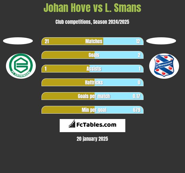 Johan Hove vs L. Smans h2h player stats