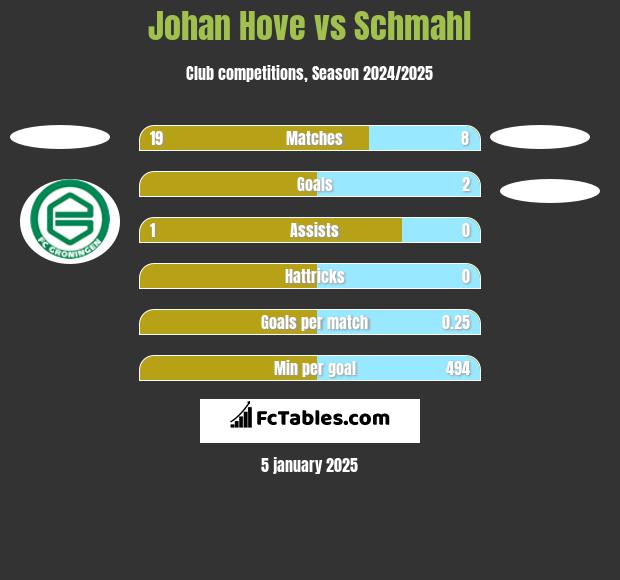 Johan Hove vs Schmahl h2h player stats