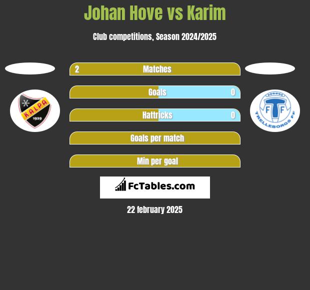 Johan Hove vs Karim h2h player stats