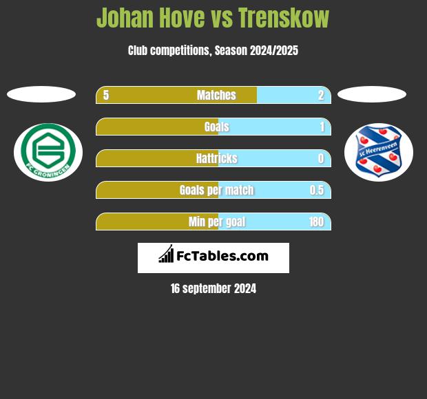 Johan Hove vs Trenskow h2h player stats