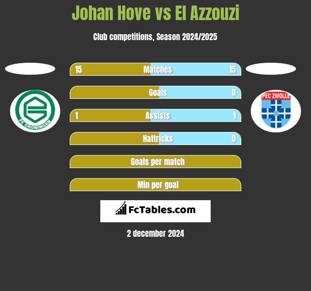 Johan Hove vs El Azzouzi h2h player stats