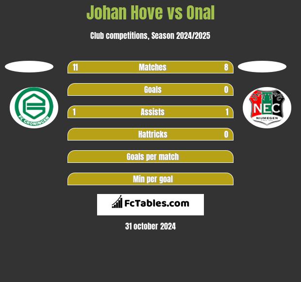 Johan Hove vs Onal h2h player stats