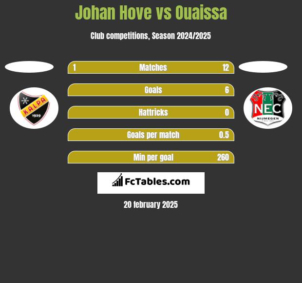 Johan Hove vs Ouaissa h2h player stats