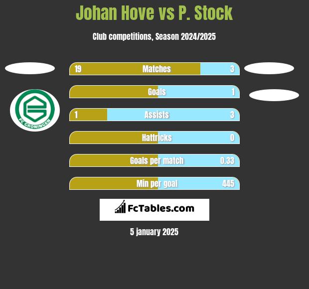 Johan Hove vs P. Stock h2h player stats