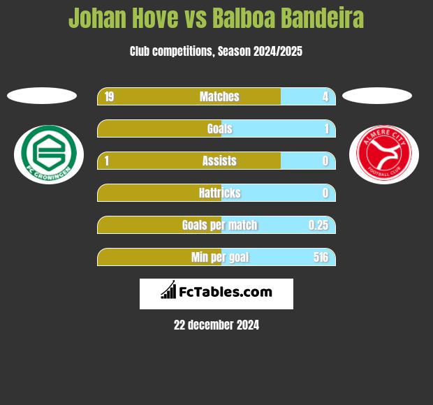 Johan Hove vs Balboa Bandeira h2h player stats