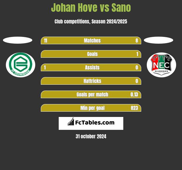 Johan Hove vs Sano h2h player stats