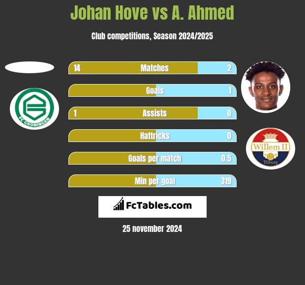 Johan Hove vs A. Ahmed h2h player stats