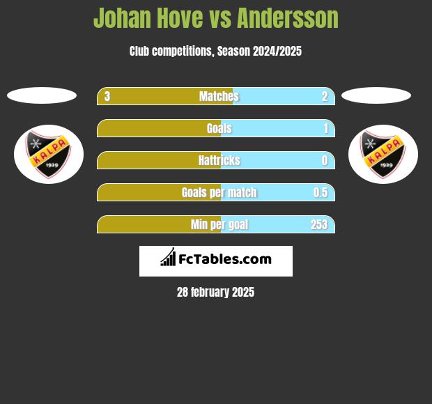 Johan Hove vs Andersson h2h player stats