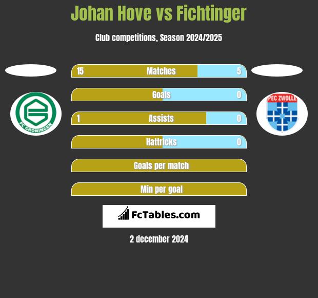 Johan Hove vs Fichtinger h2h player stats