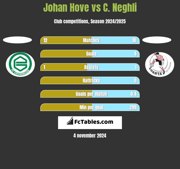 Johan Hove vs C. Neghli h2h player stats