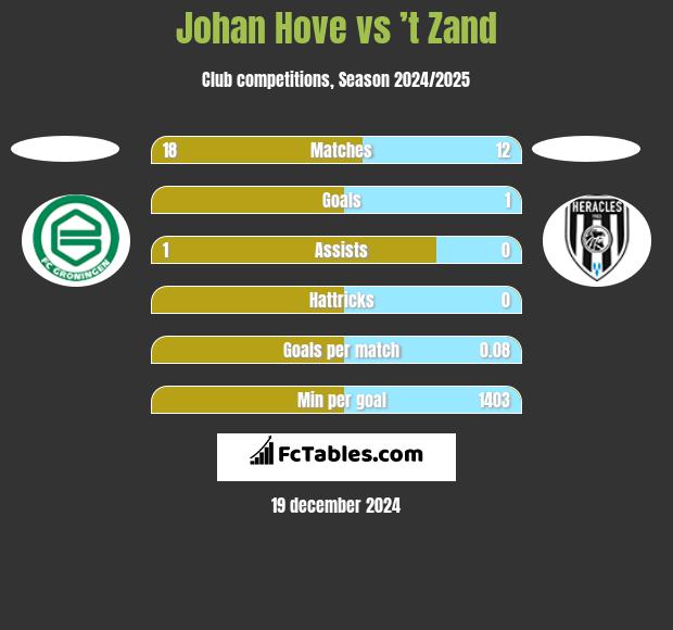 Johan Hove vs ’t Zand h2h player stats