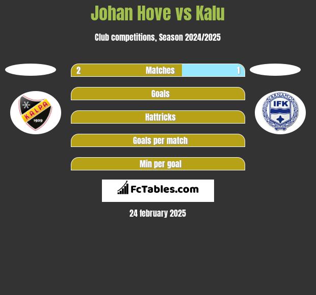 Johan Hove vs Kalu h2h player stats