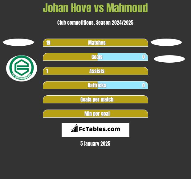 Johan Hove vs Mahmoud h2h player stats