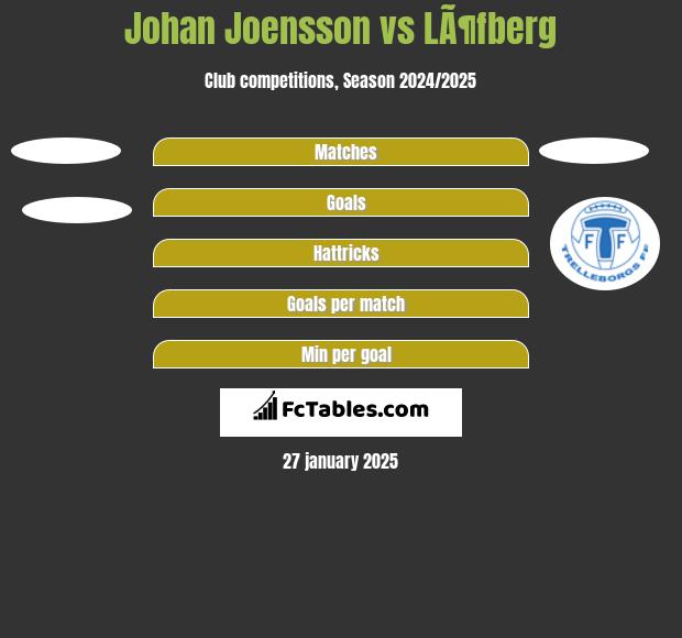 Johan Joensson vs LÃ¶fberg h2h player stats