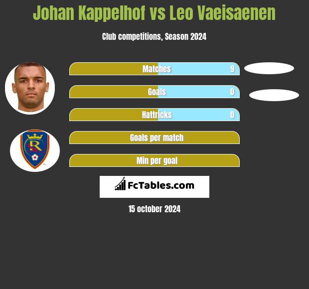 Johan Kappelhof vs Leo Vaeisaenen h2h player stats