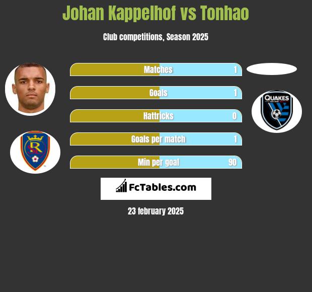 Johan Kappelhof vs Tonhao h2h player stats